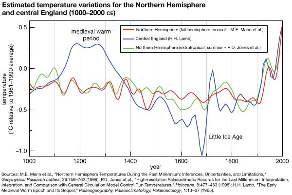 temperature variation northern hemisphere